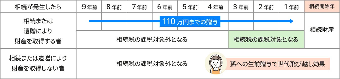 2023年12月31日までの贈与