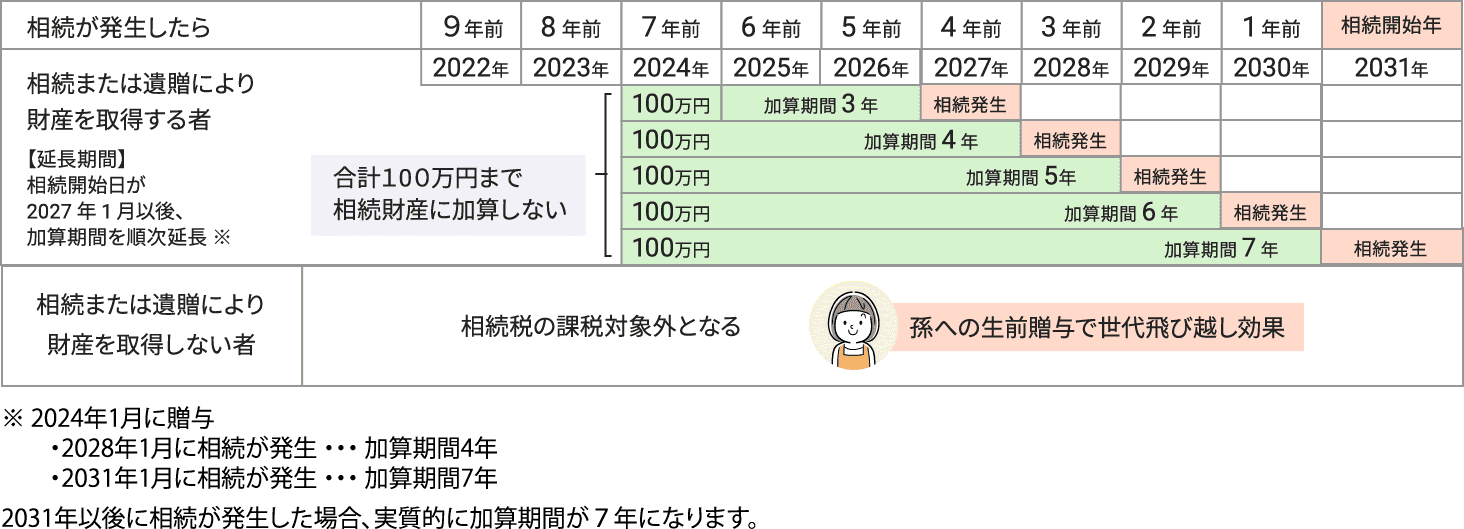 2024年1月1日以後の贈与