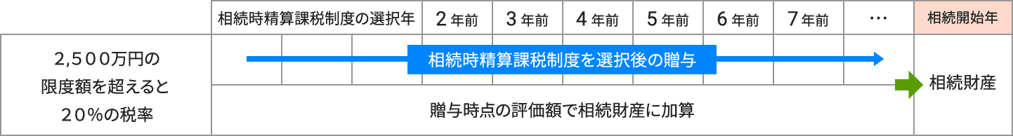 2023年12月31日までの贈与