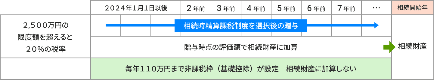 2024年1月1日以後の贈与