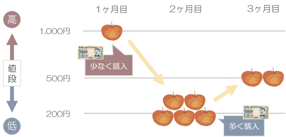 ドル・コスト平均法の図解