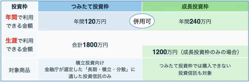 NISA投資枠の比較表。年間で利用できる金額はつみたて投資枠120万円・成長投資枠240万円（併用可）。生涯で利用できる金額は合計1800万円、成長投資枠のみの場合は1200万円。対象商品はつみたて投資枠が金融庁の選定した「長期・積立・分散」に適した投資信託のみ、成長投資枠はつみたて投資枠では購入できない投資信託も対象。