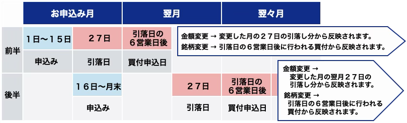 金額・銘柄変更スケジュール図