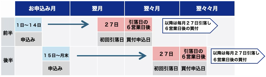 初回買付スケジュール図（前半：お申込月27日に初回引落、6営業日後に買付／後半：翌月27日に初回引落、6営業日後に買付）